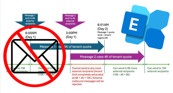 Microsoft Introduces New Exchange Online Tenant Outbound Email Limits